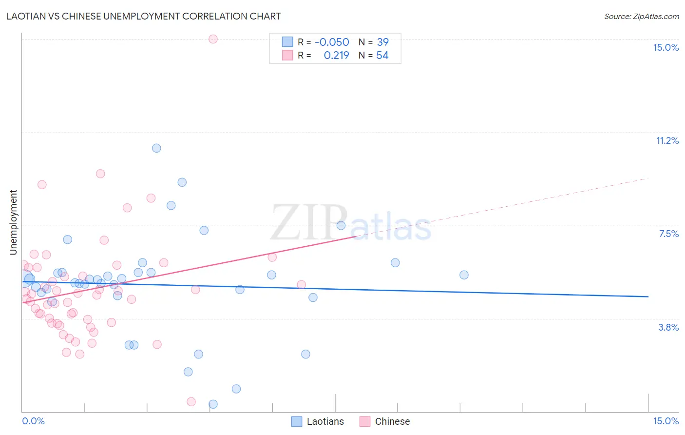 Laotian vs Chinese Unemployment