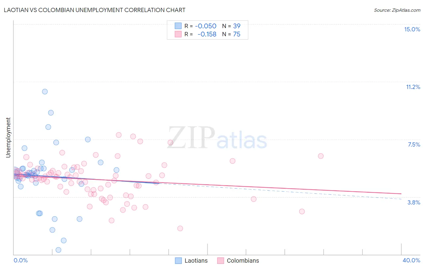 Laotian vs Colombian Unemployment