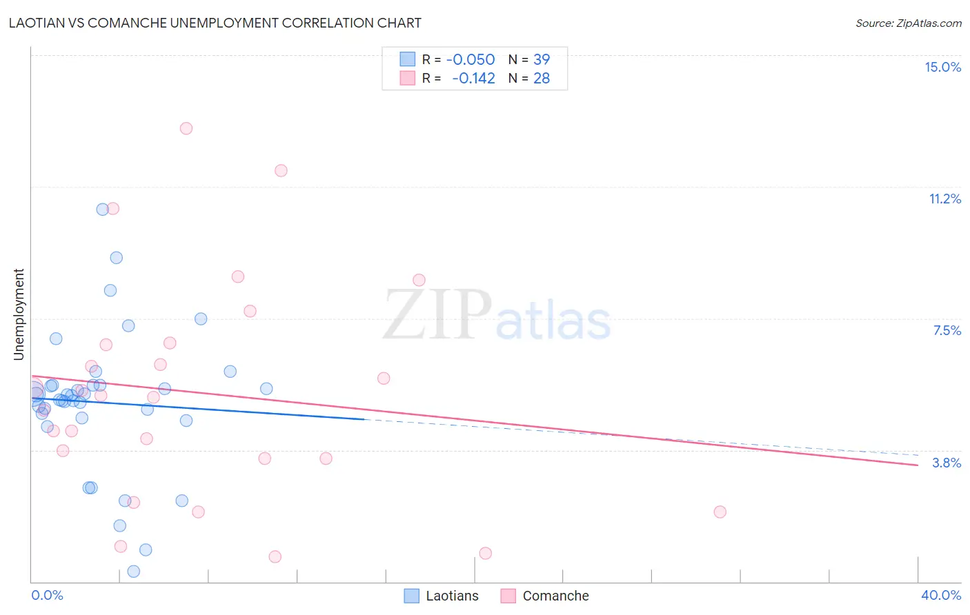Laotian vs Comanche Unemployment