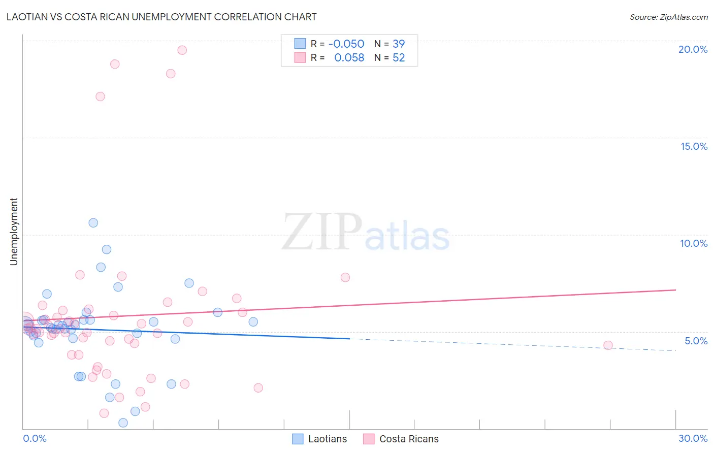 Laotian vs Costa Rican Unemployment