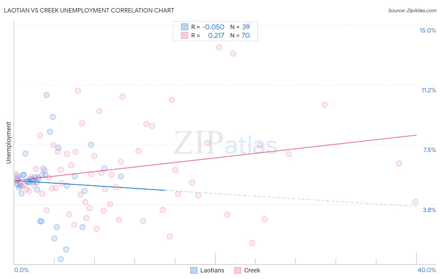 Laotian vs Creek Unemployment