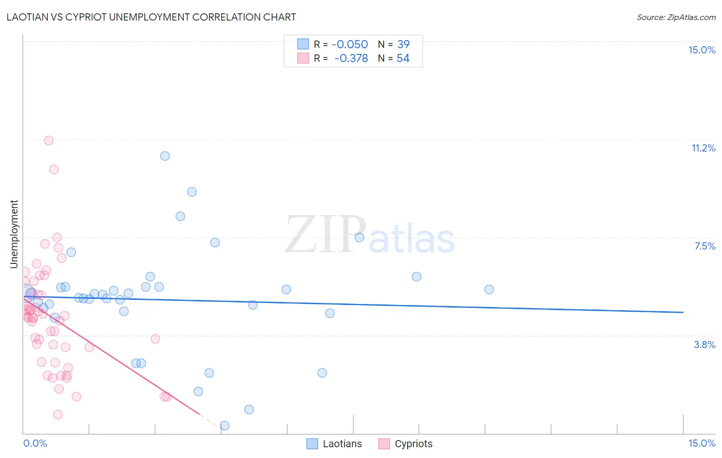 Laotian vs Cypriot Unemployment