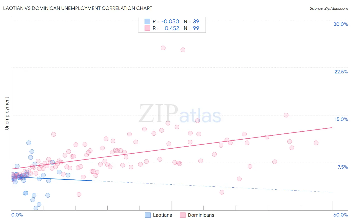 Laotian vs Dominican Unemployment