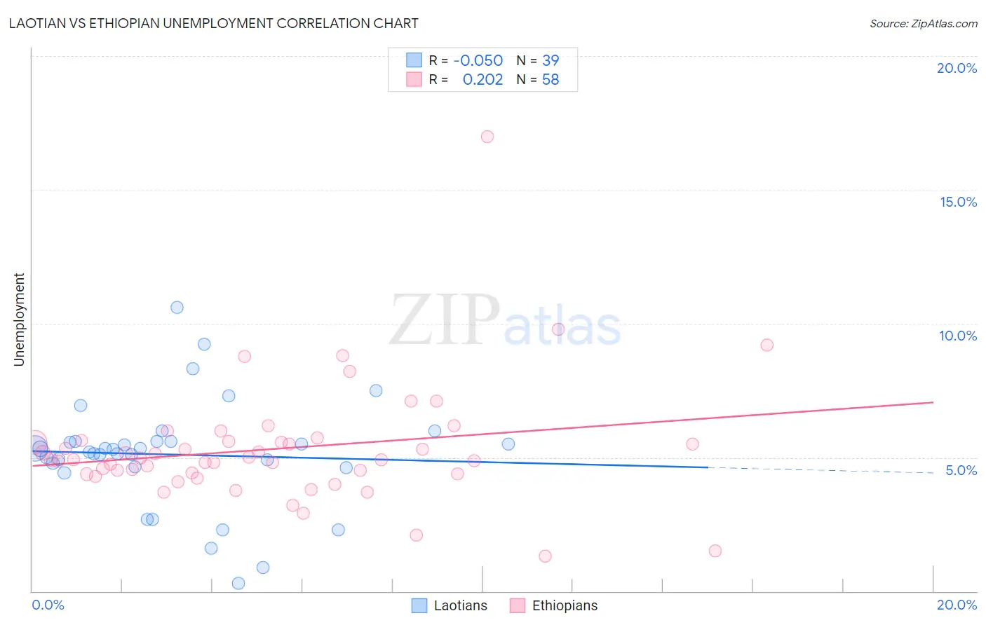 Laotian vs Ethiopian Unemployment