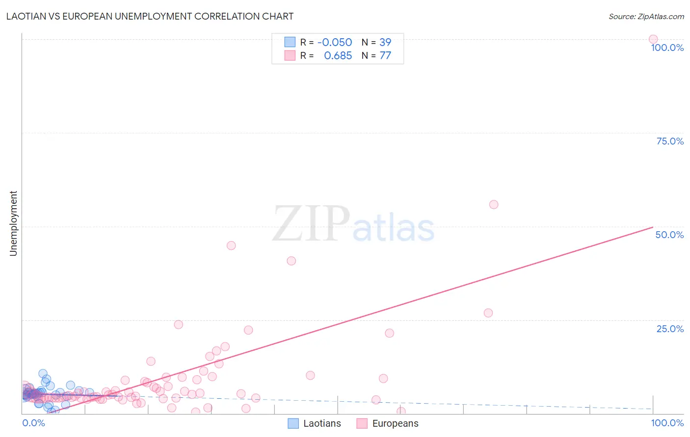 Laotian vs European Unemployment