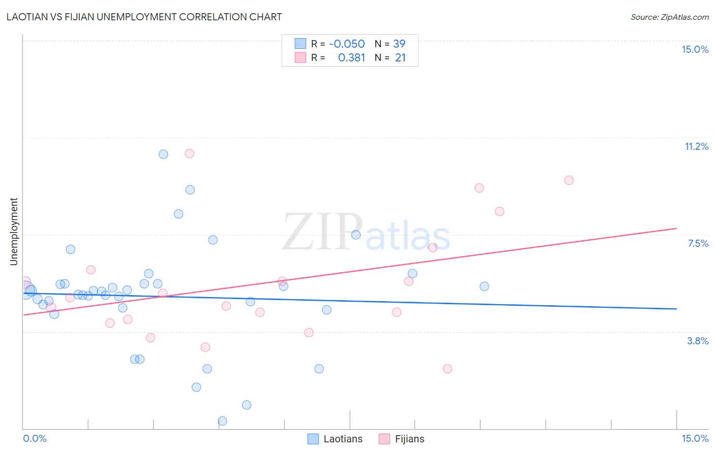 Laotian vs Fijian Unemployment