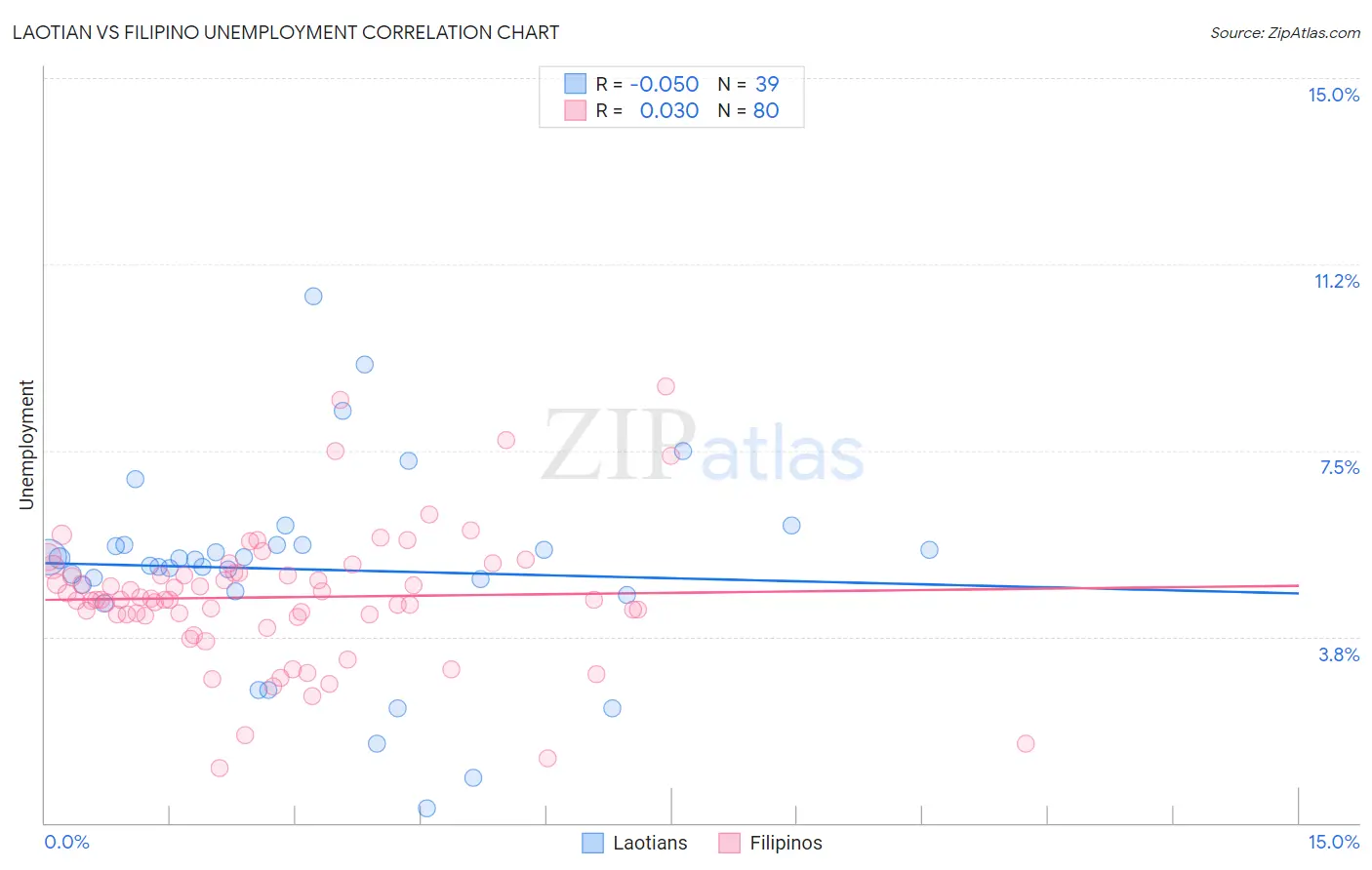 Laotian vs Filipino Unemployment