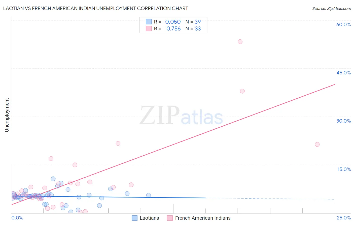 Laotian vs French American Indian Unemployment