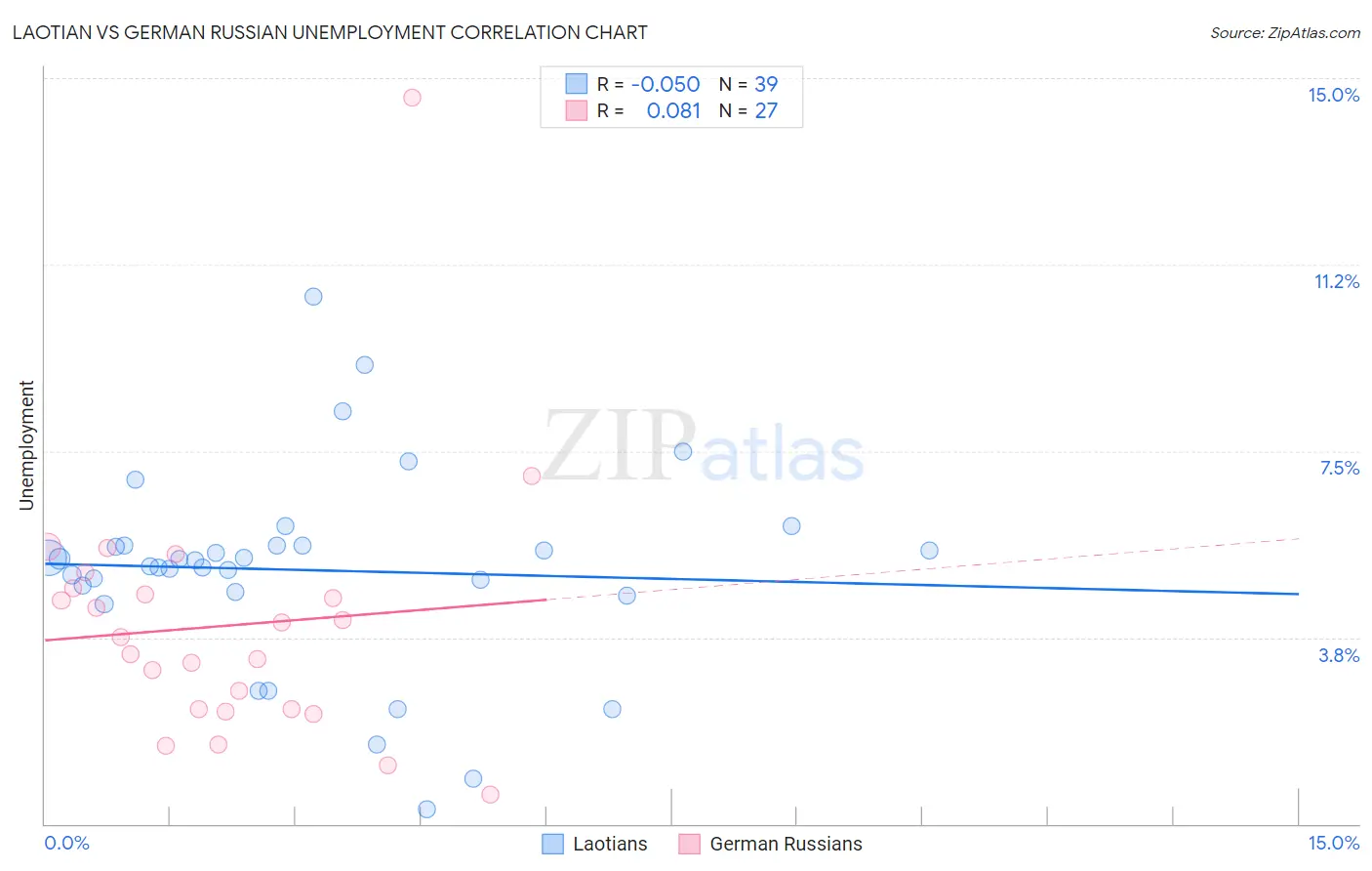 Laotian vs German Russian Unemployment