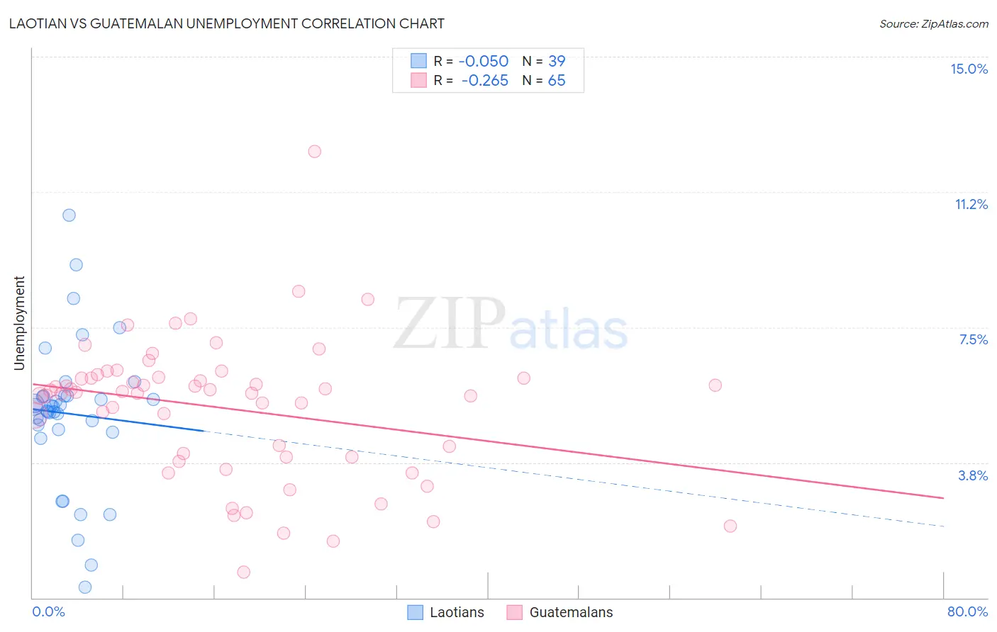 Laotian vs Guatemalan Unemployment
