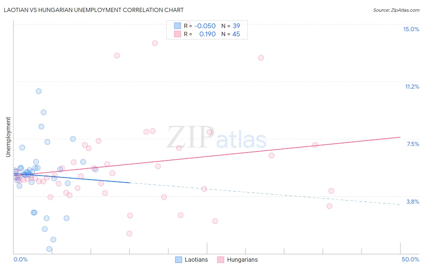 Laotian vs Hungarian Unemployment