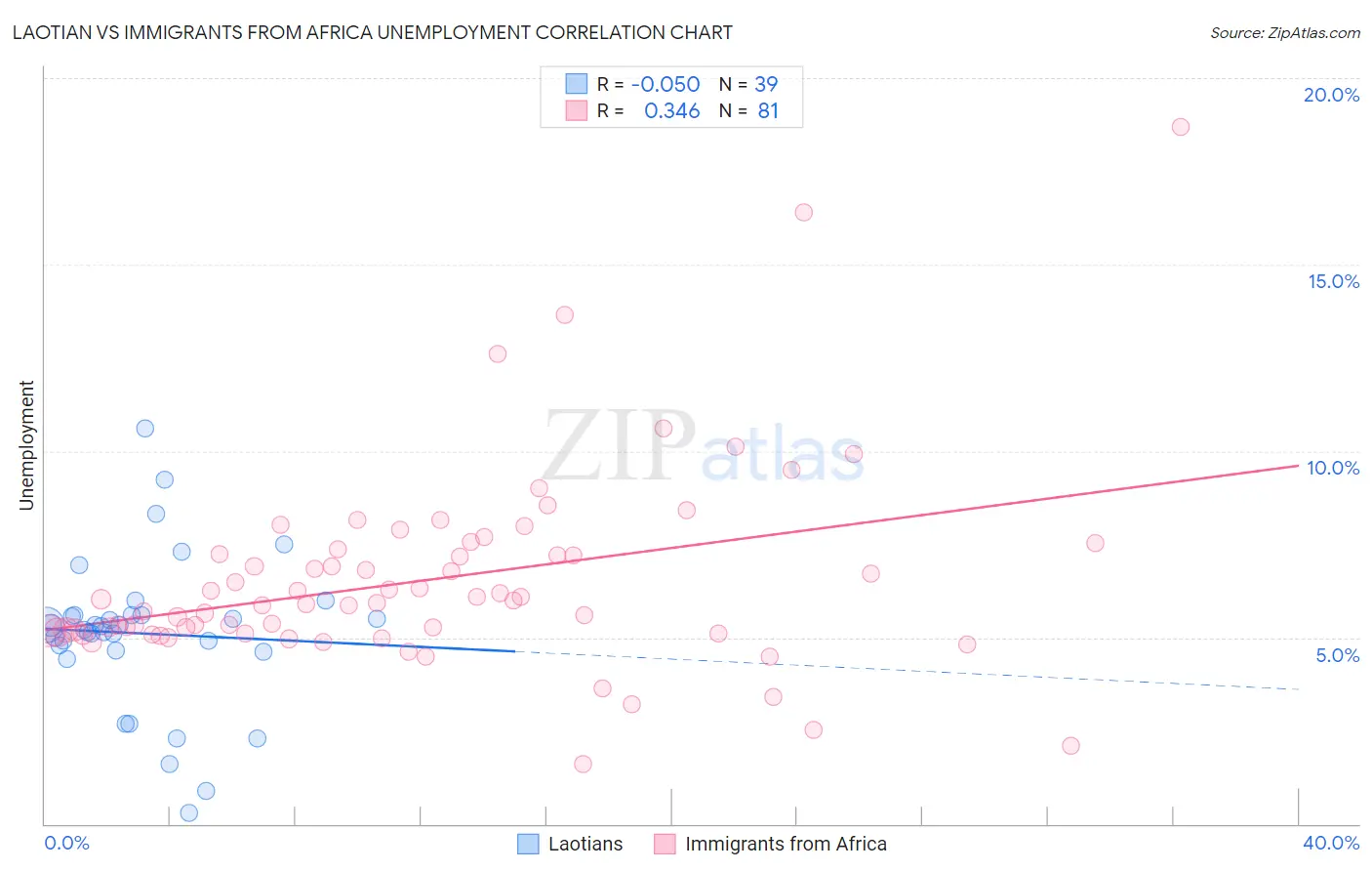 Laotian vs Immigrants from Africa Unemployment
