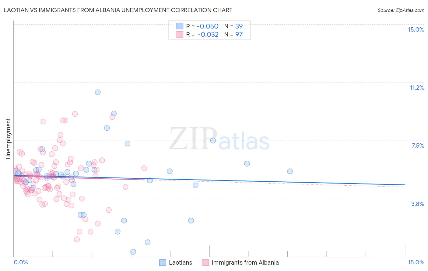 Laotian vs Immigrants from Albania Unemployment