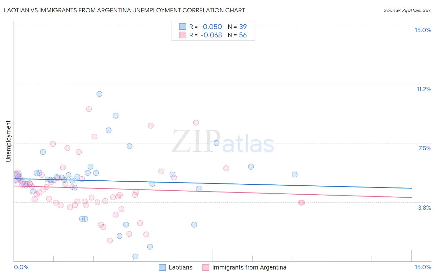 Laotian vs Immigrants from Argentina Unemployment