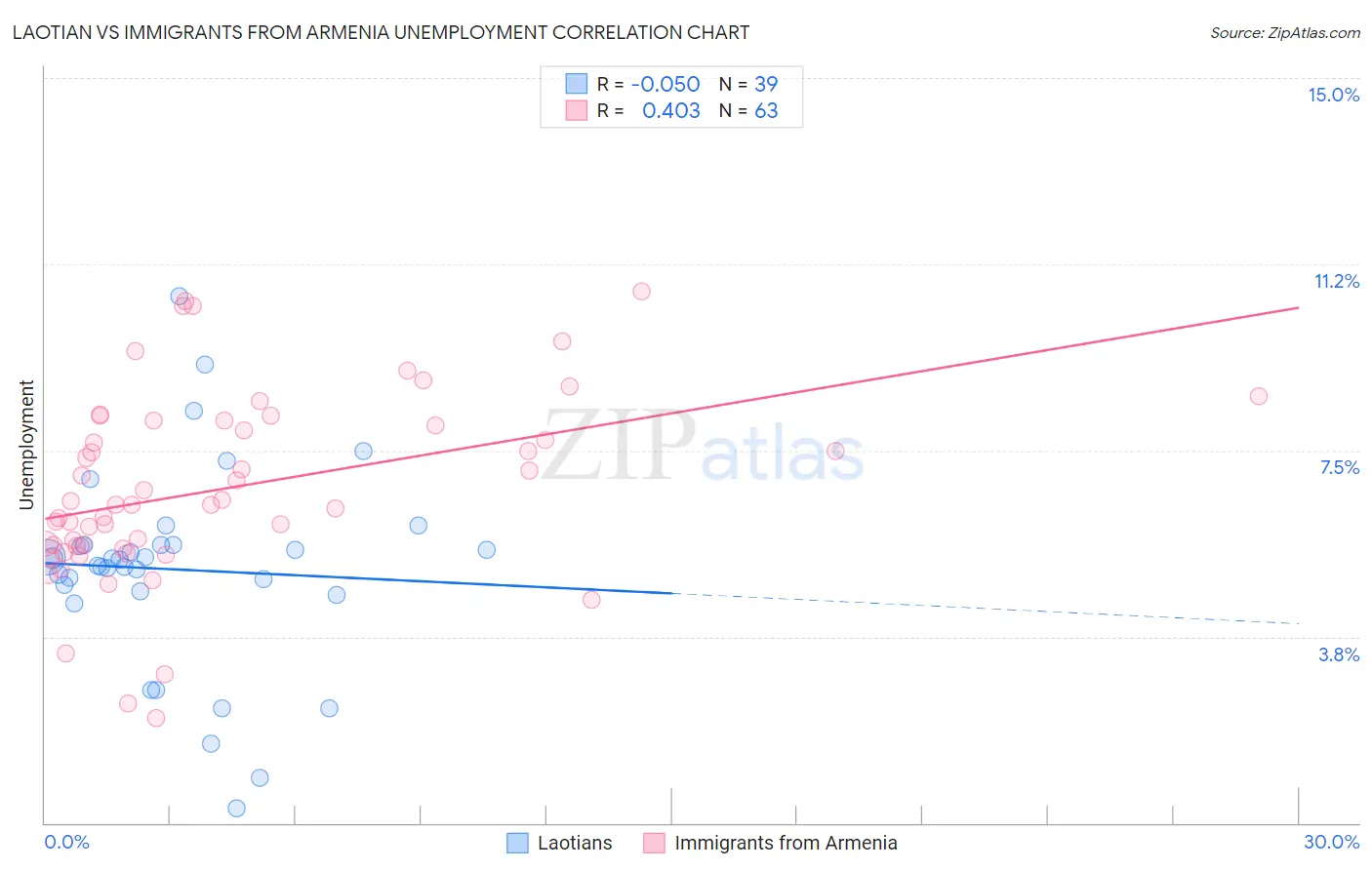 Laotian vs Immigrants from Armenia Unemployment