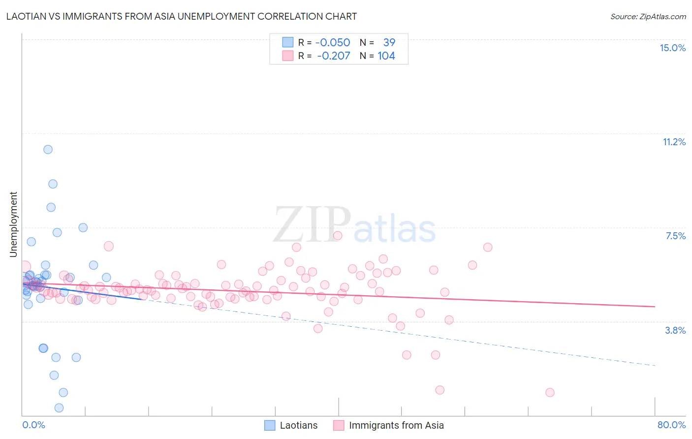 Laotian vs Immigrants from Asia Unemployment