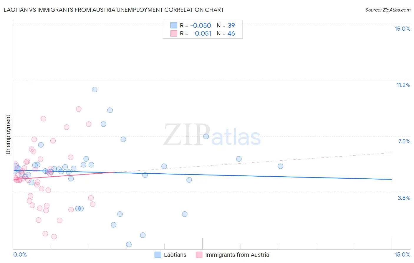 Laotian vs Immigrants from Austria Unemployment
