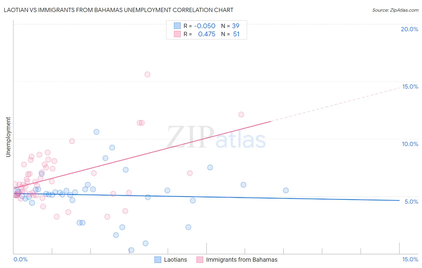Laotian vs Immigrants from Bahamas Unemployment