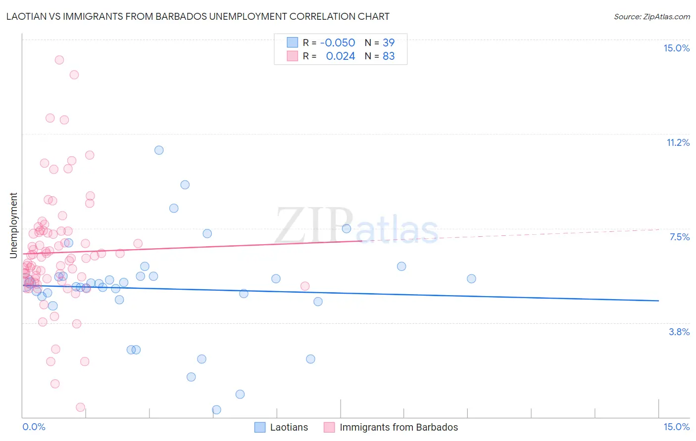 Laotian vs Immigrants from Barbados Unemployment