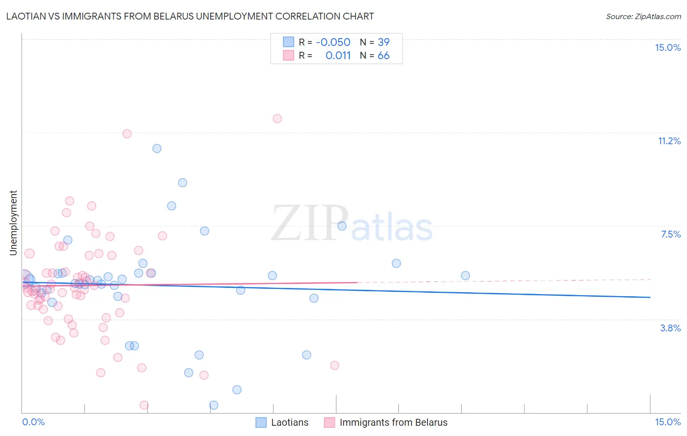 Laotian vs Immigrants from Belarus Unemployment