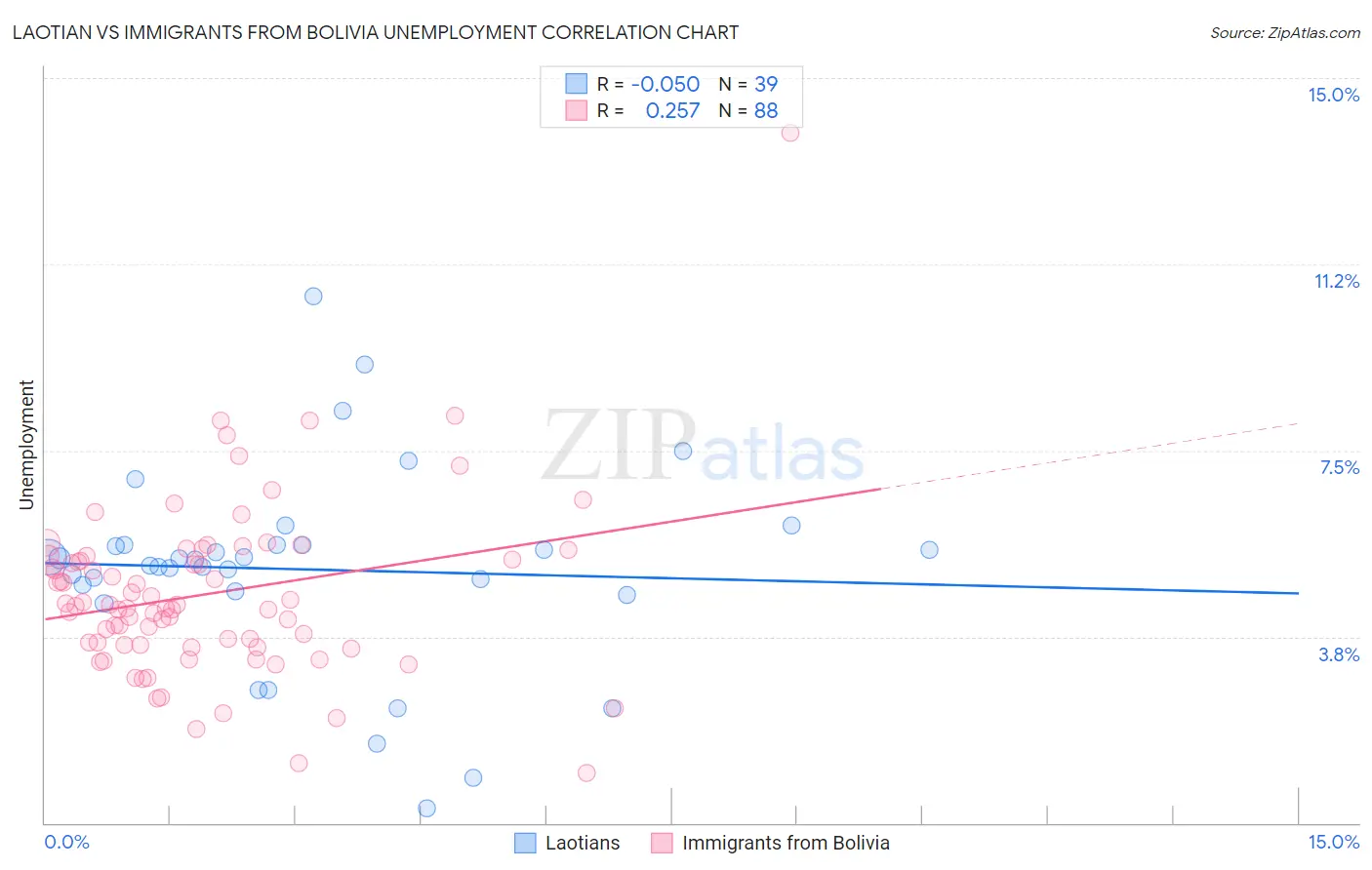 Laotian vs Immigrants from Bolivia Unemployment