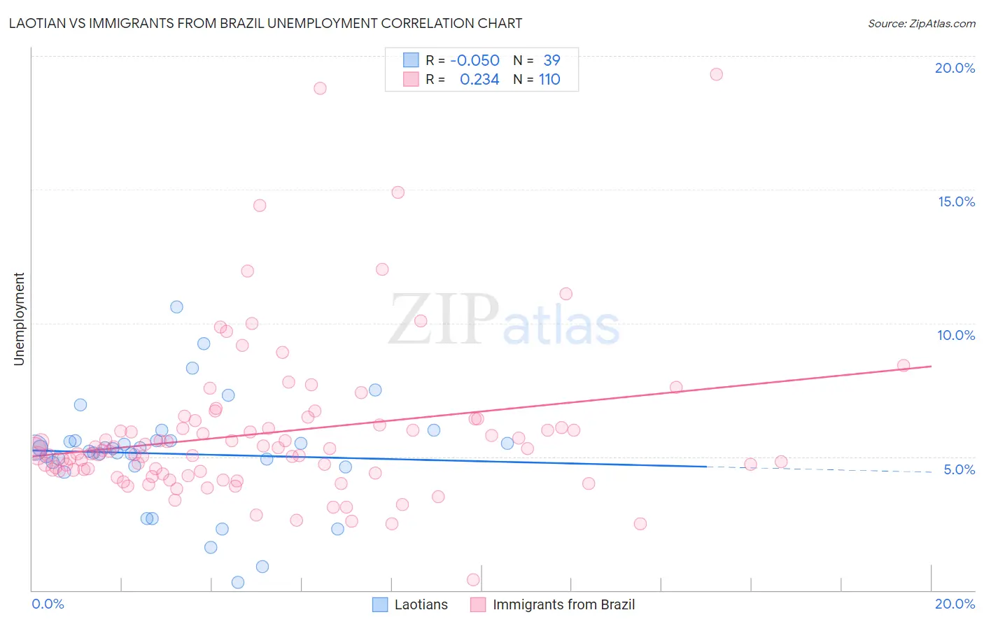 Laotian vs Immigrants from Brazil Unemployment