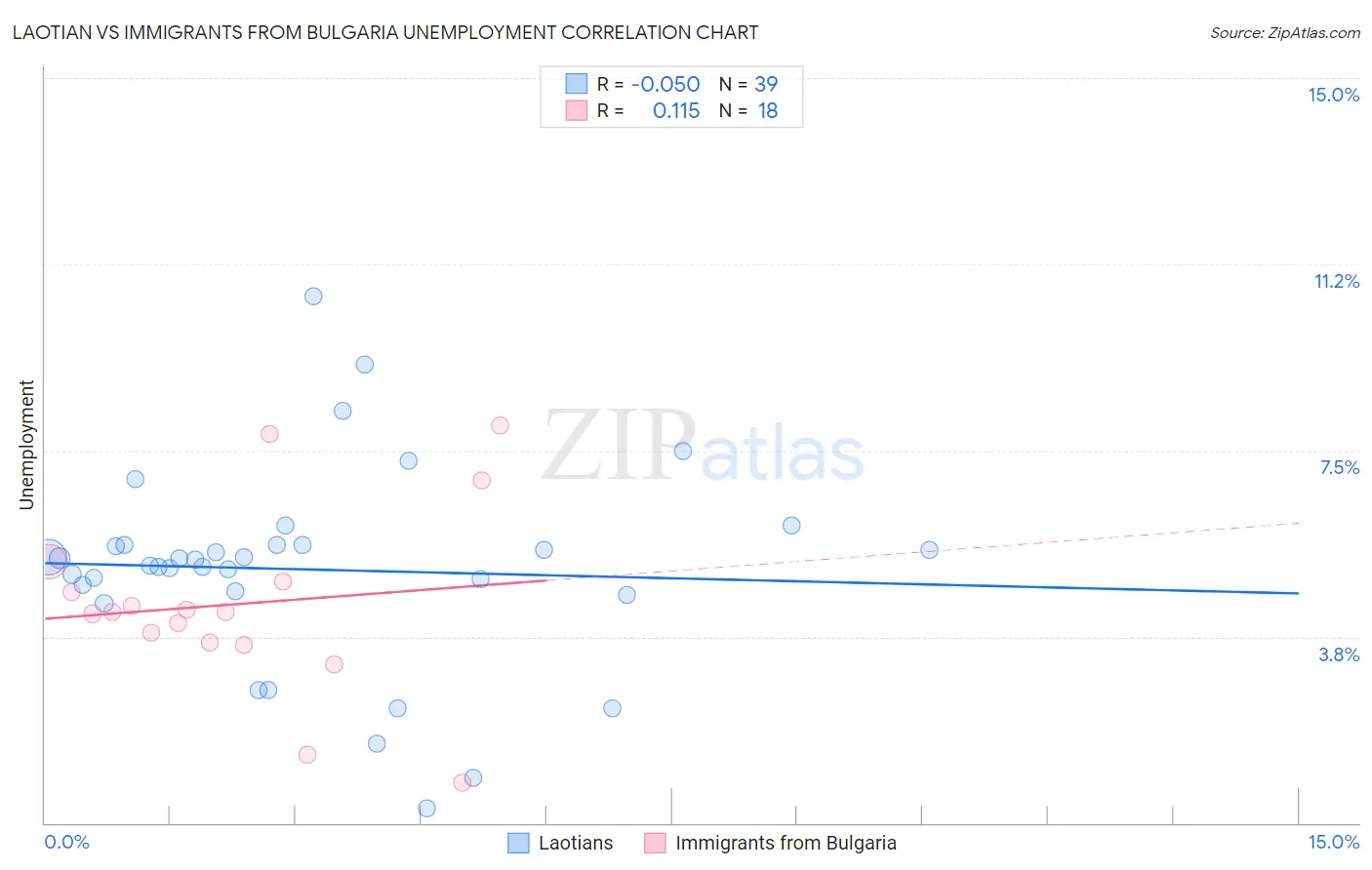 Laotian vs Immigrants from Bulgaria Unemployment
