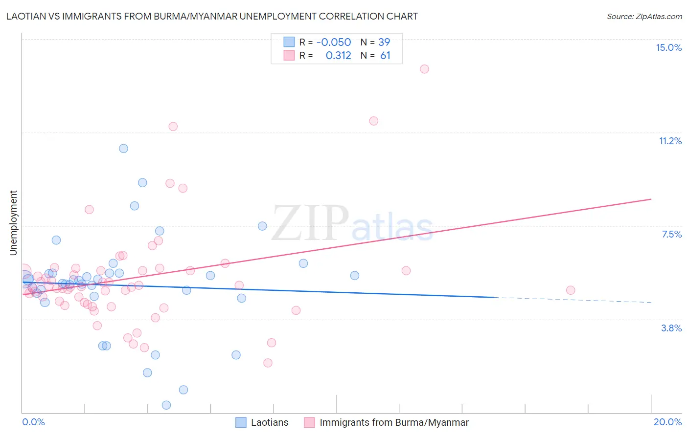 Laotian vs Immigrants from Burma/Myanmar Unemployment