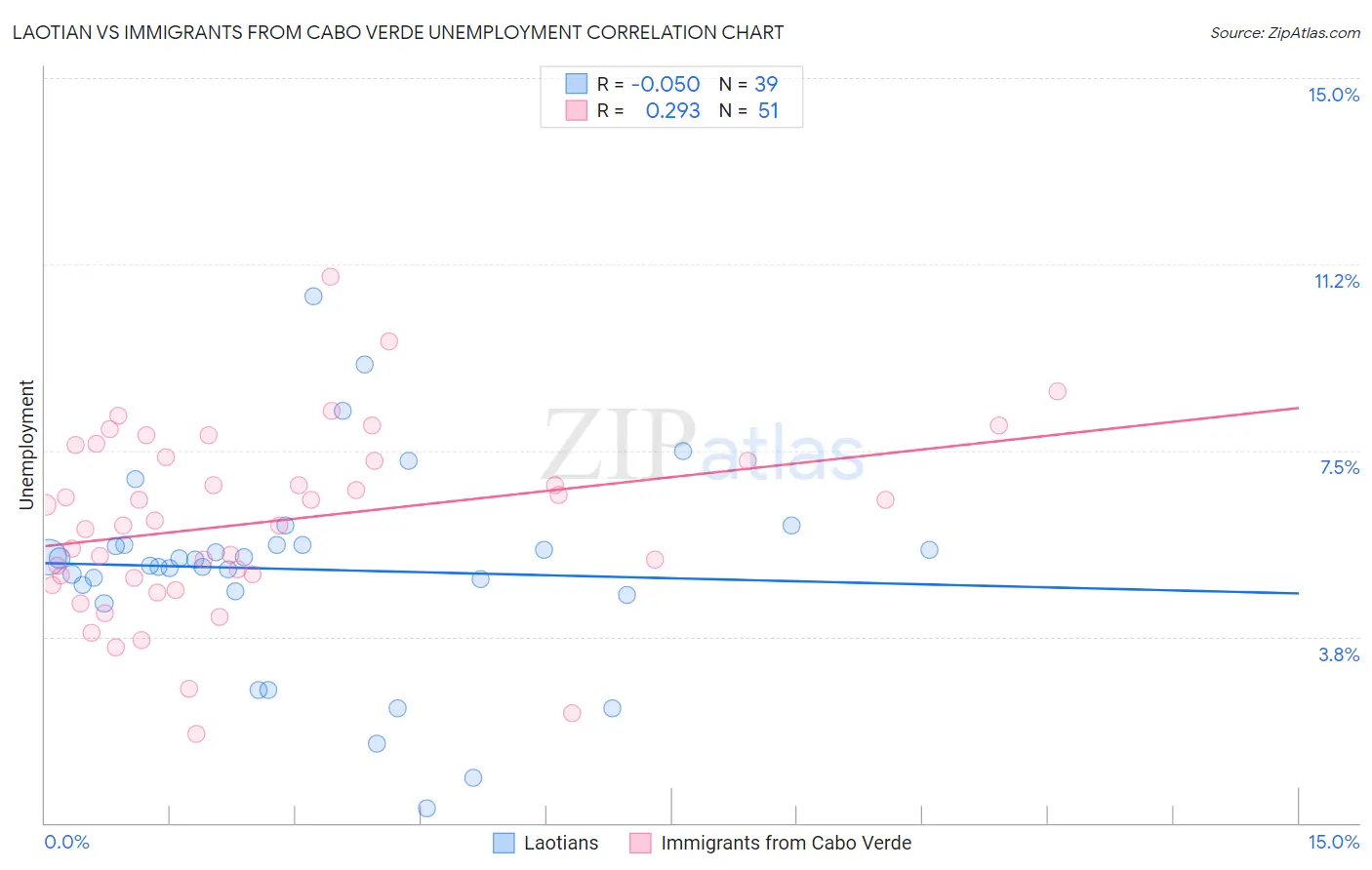 Laotian vs Immigrants from Cabo Verde Unemployment