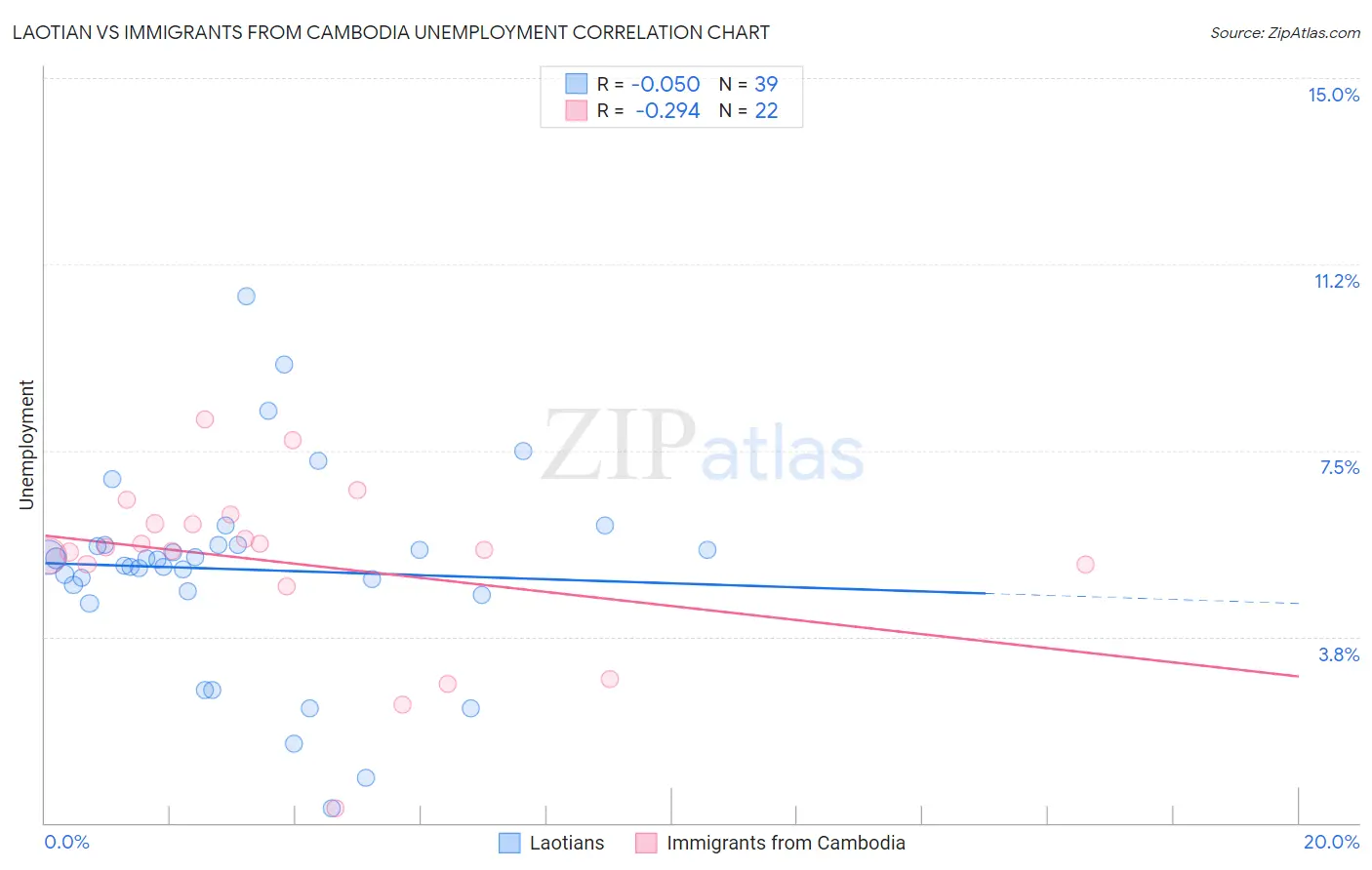 Laotian vs Immigrants from Cambodia Unemployment
