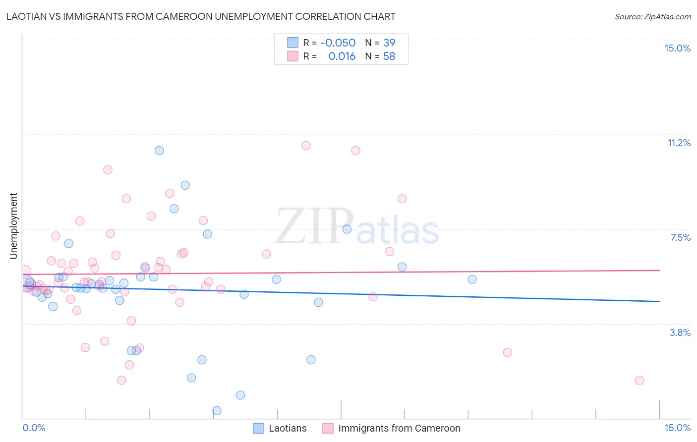 Laotian vs Immigrants from Cameroon Unemployment