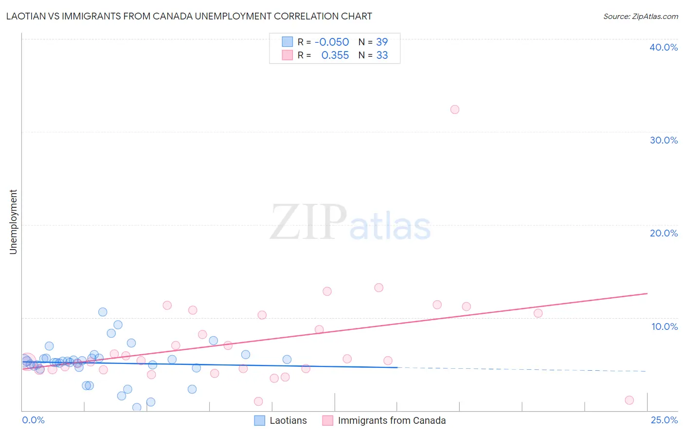 Laotian vs Immigrants from Canada Unemployment