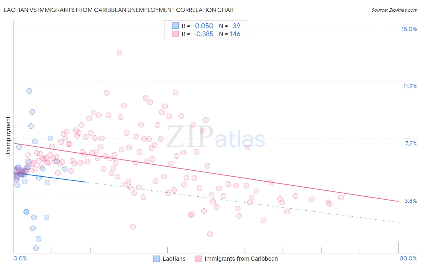 Laotian vs Immigrants from Caribbean Unemployment