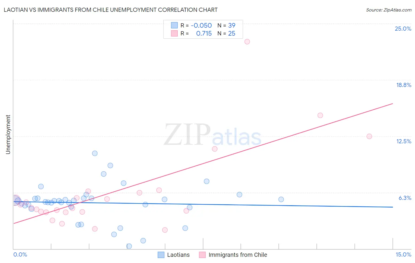 Laotian vs Immigrants from Chile Unemployment