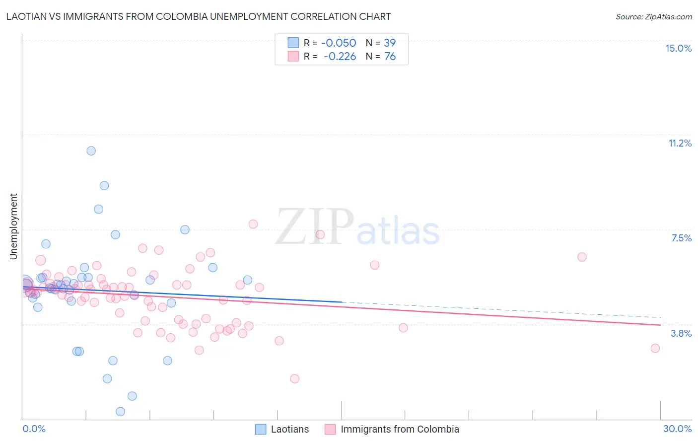 Laotian vs Immigrants from Colombia Unemployment