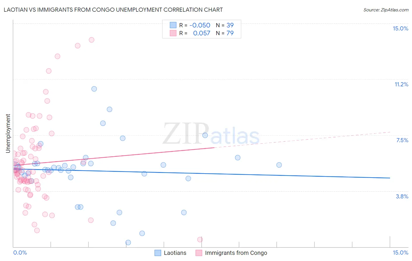 Laotian vs Immigrants from Congo Unemployment