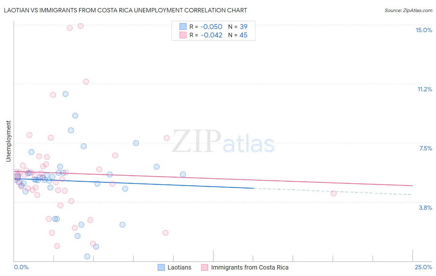 Laotian vs Immigrants from Costa Rica Unemployment