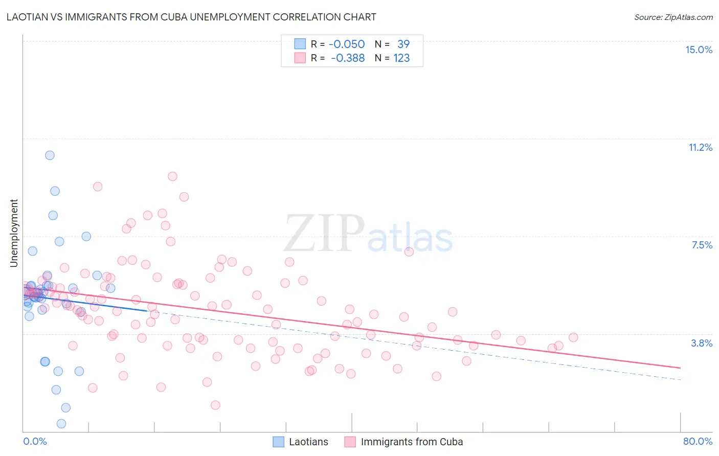Laotian vs Immigrants from Cuba Unemployment