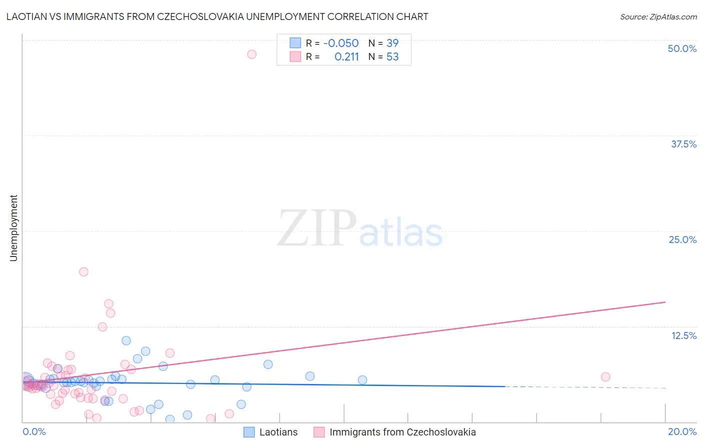 Laotian vs Immigrants from Czechoslovakia Unemployment