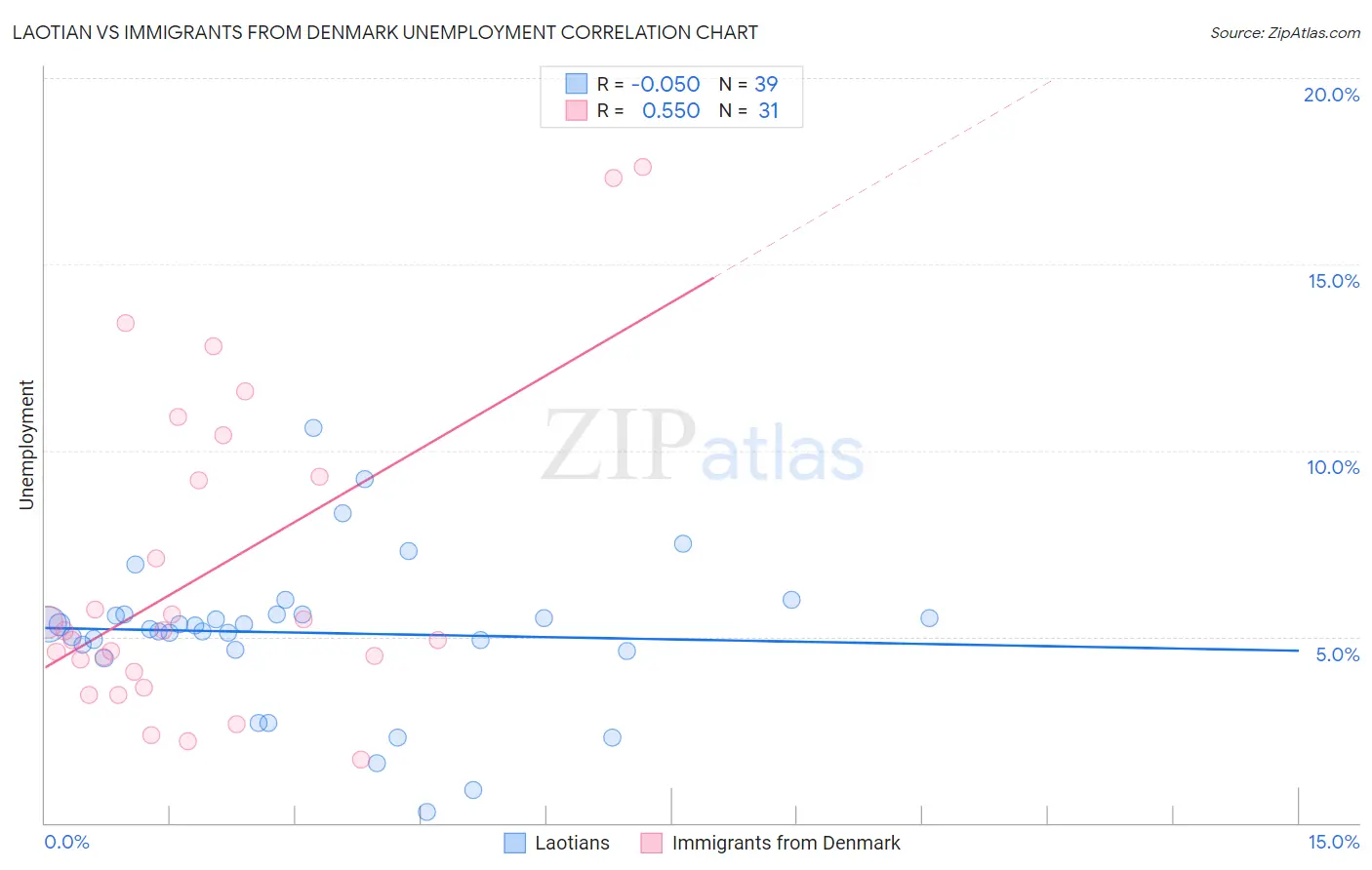 Laotian vs Immigrants from Denmark Unemployment