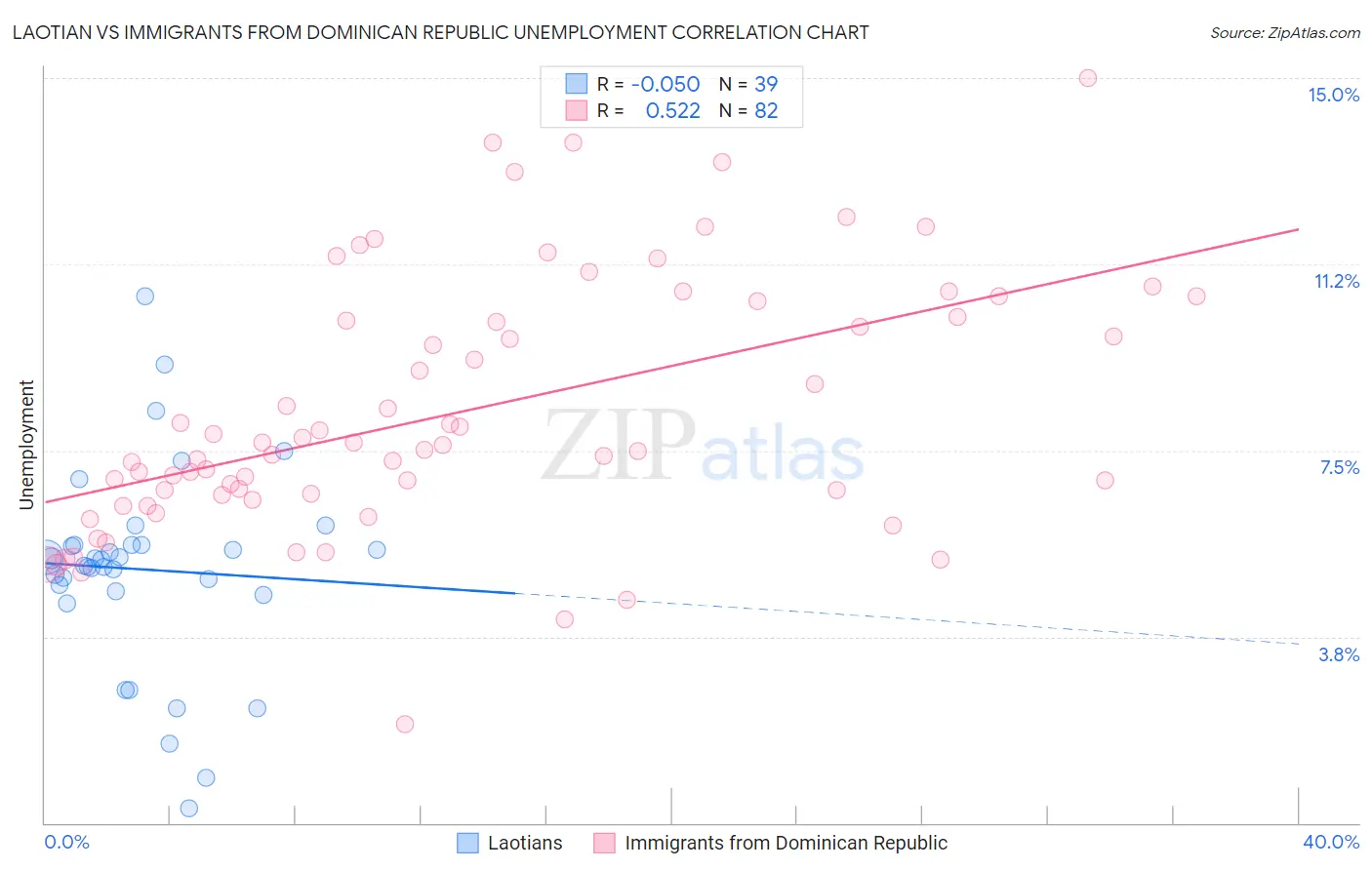Laotian vs Immigrants from Dominican Republic Unemployment