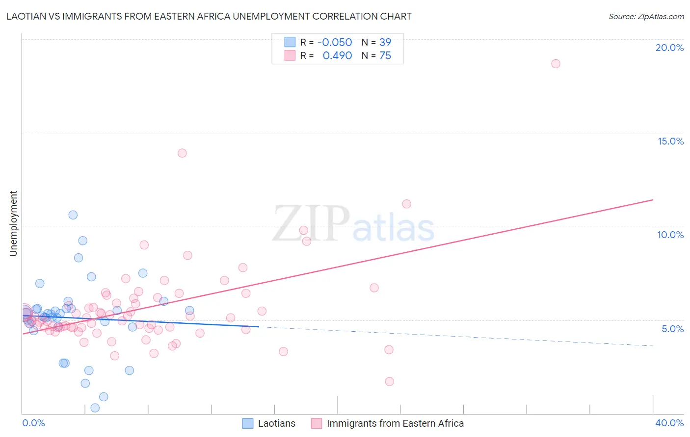 Laotian vs Immigrants from Eastern Africa Unemployment