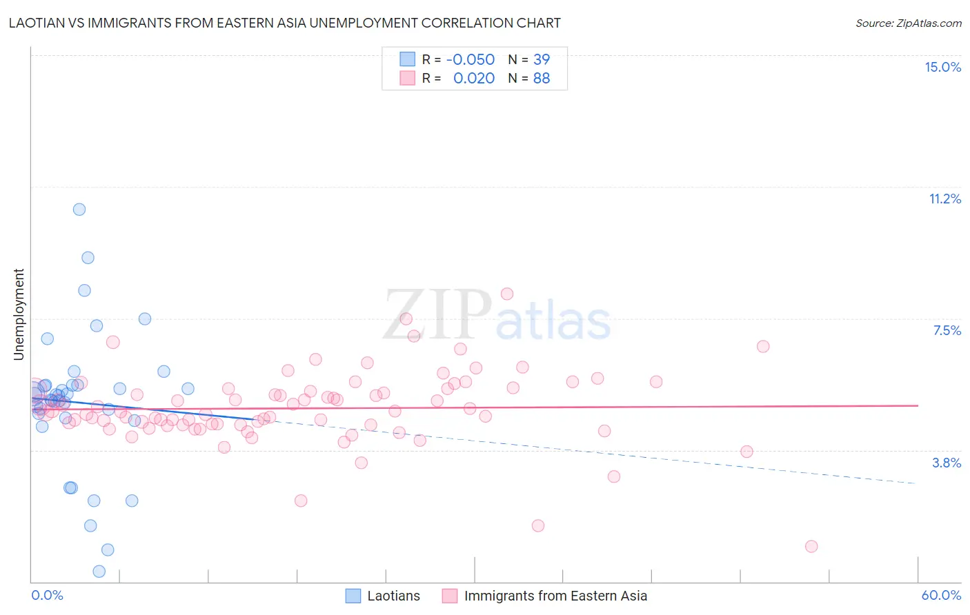 Laotian vs Immigrants from Eastern Asia Unemployment