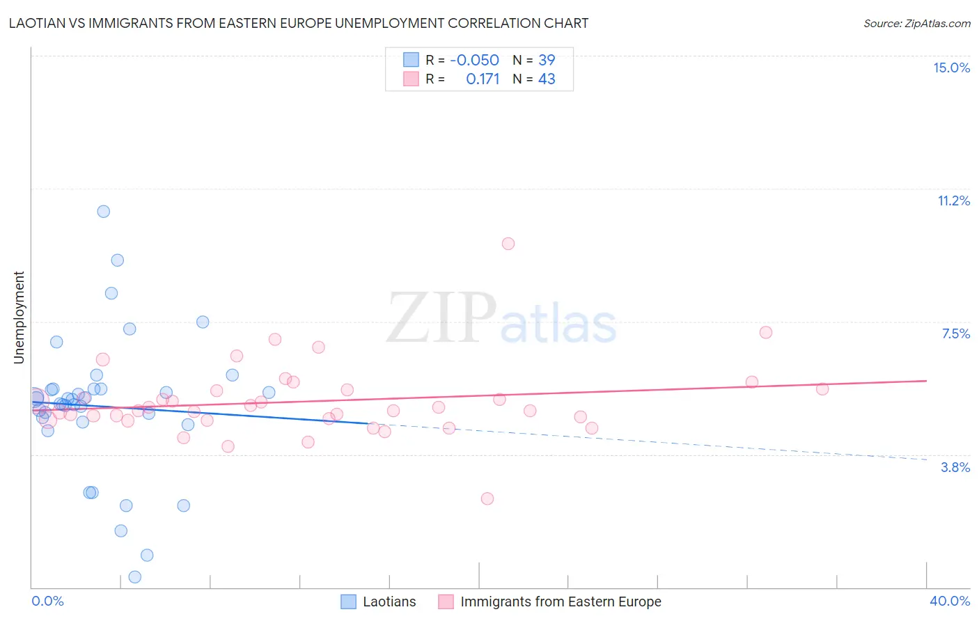 Laotian vs Immigrants from Eastern Europe Unemployment