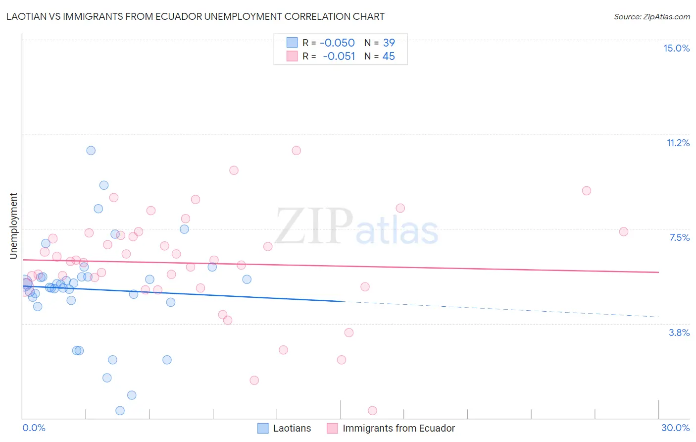 Laotian vs Immigrants from Ecuador Unemployment