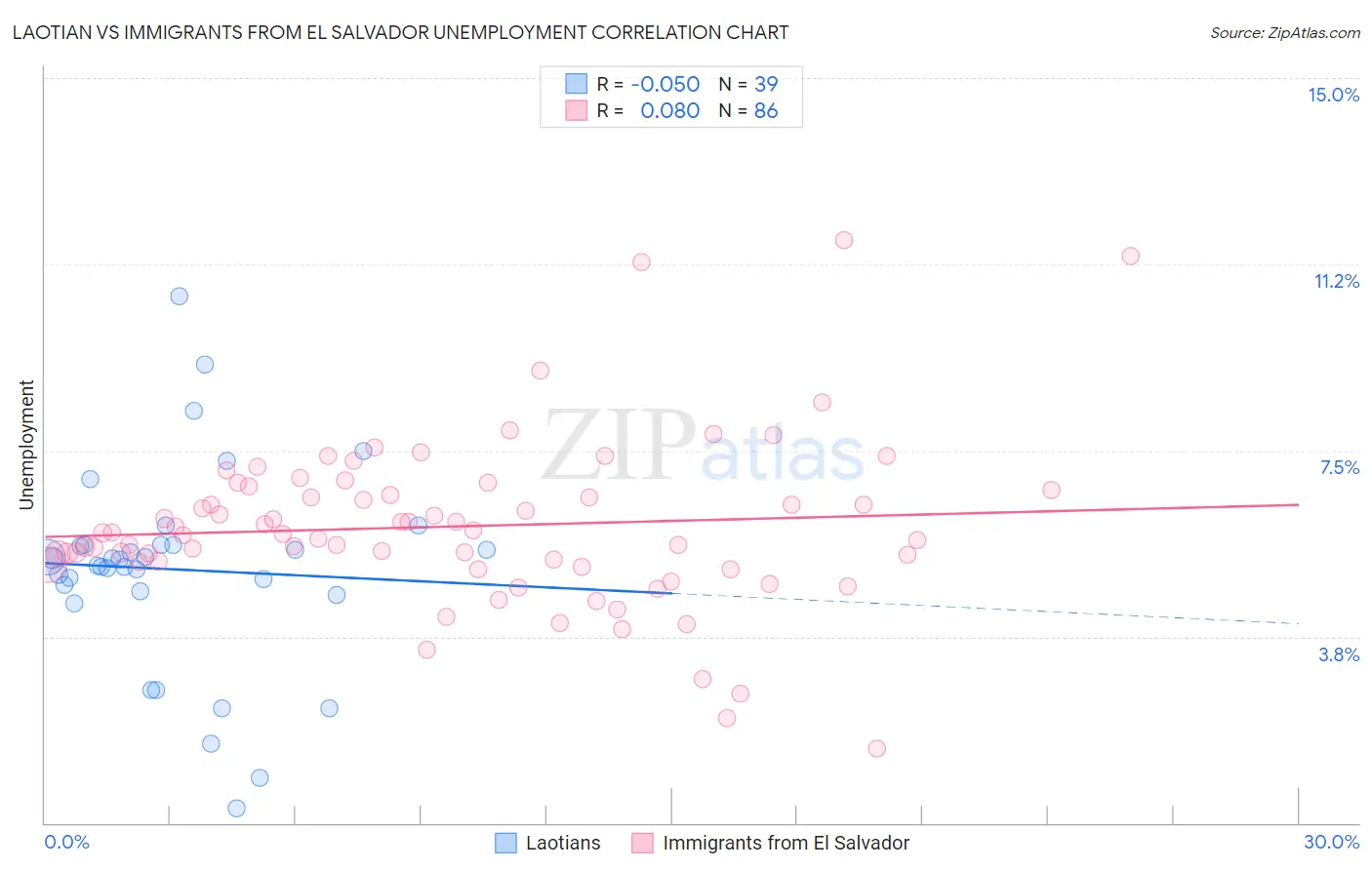 Laotian vs Immigrants from El Salvador Unemployment