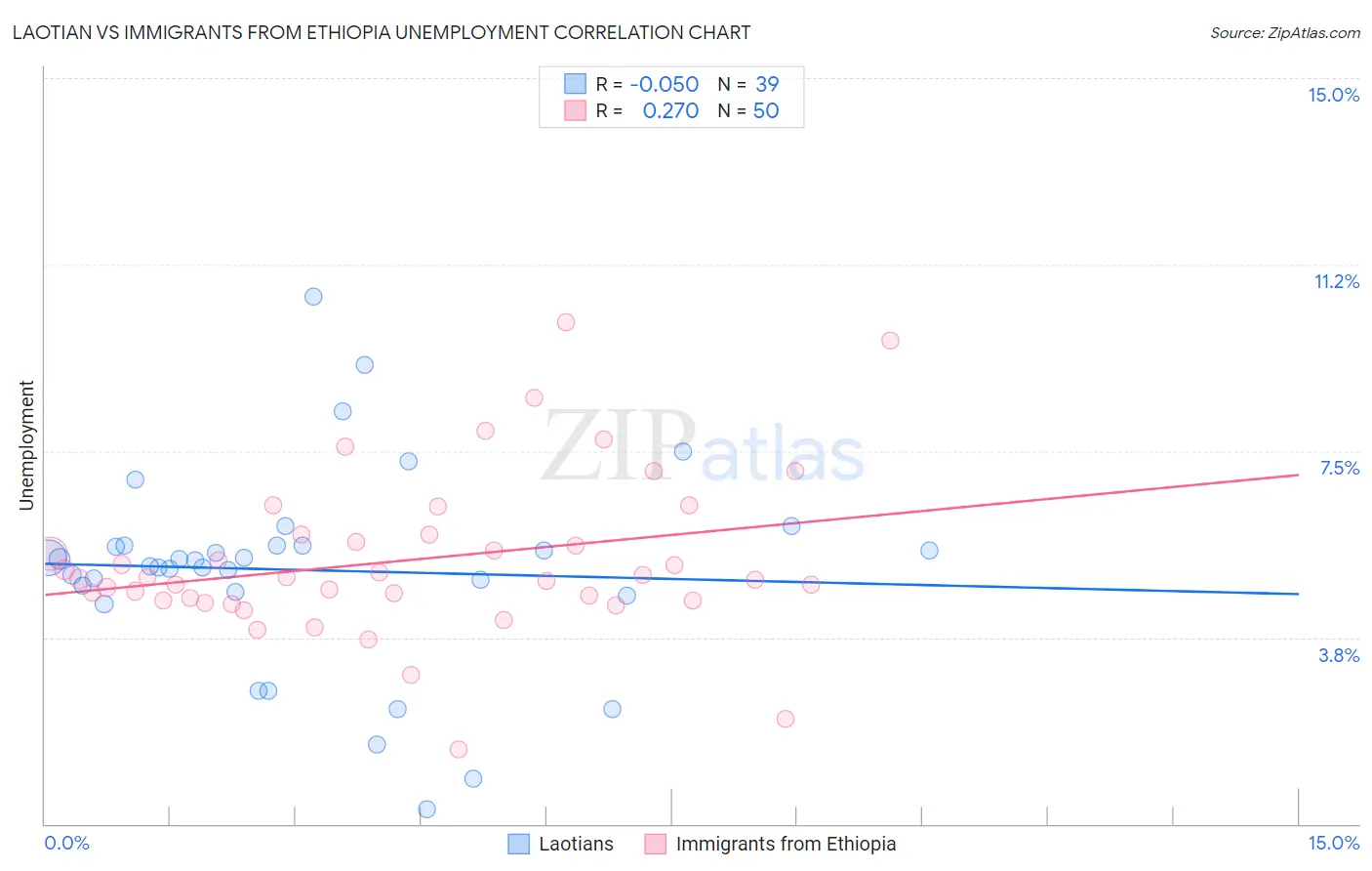 Laotian vs Immigrants from Ethiopia Unemployment