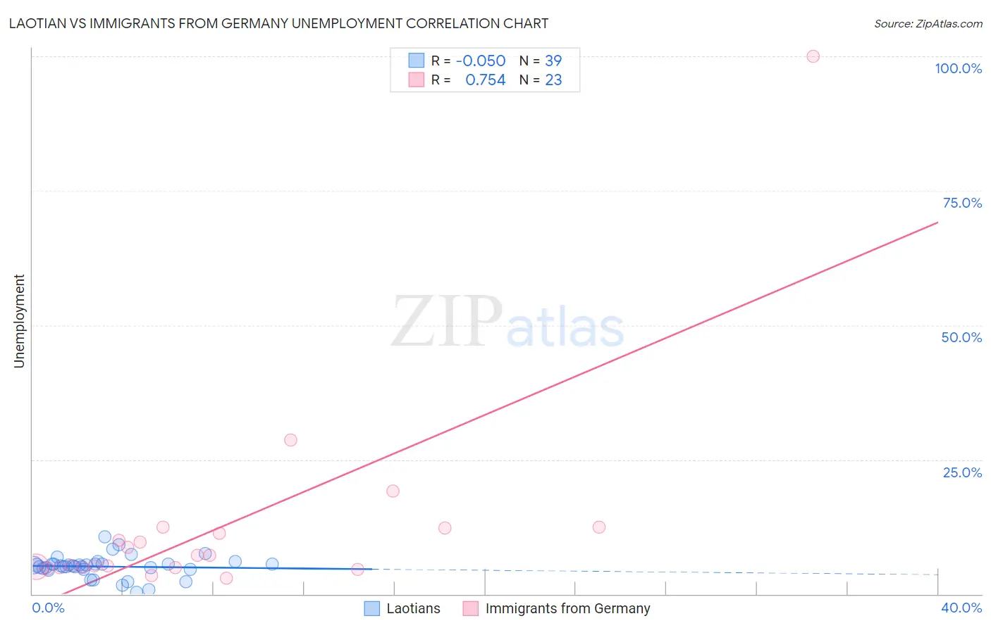 Laotian vs Immigrants from Germany Unemployment