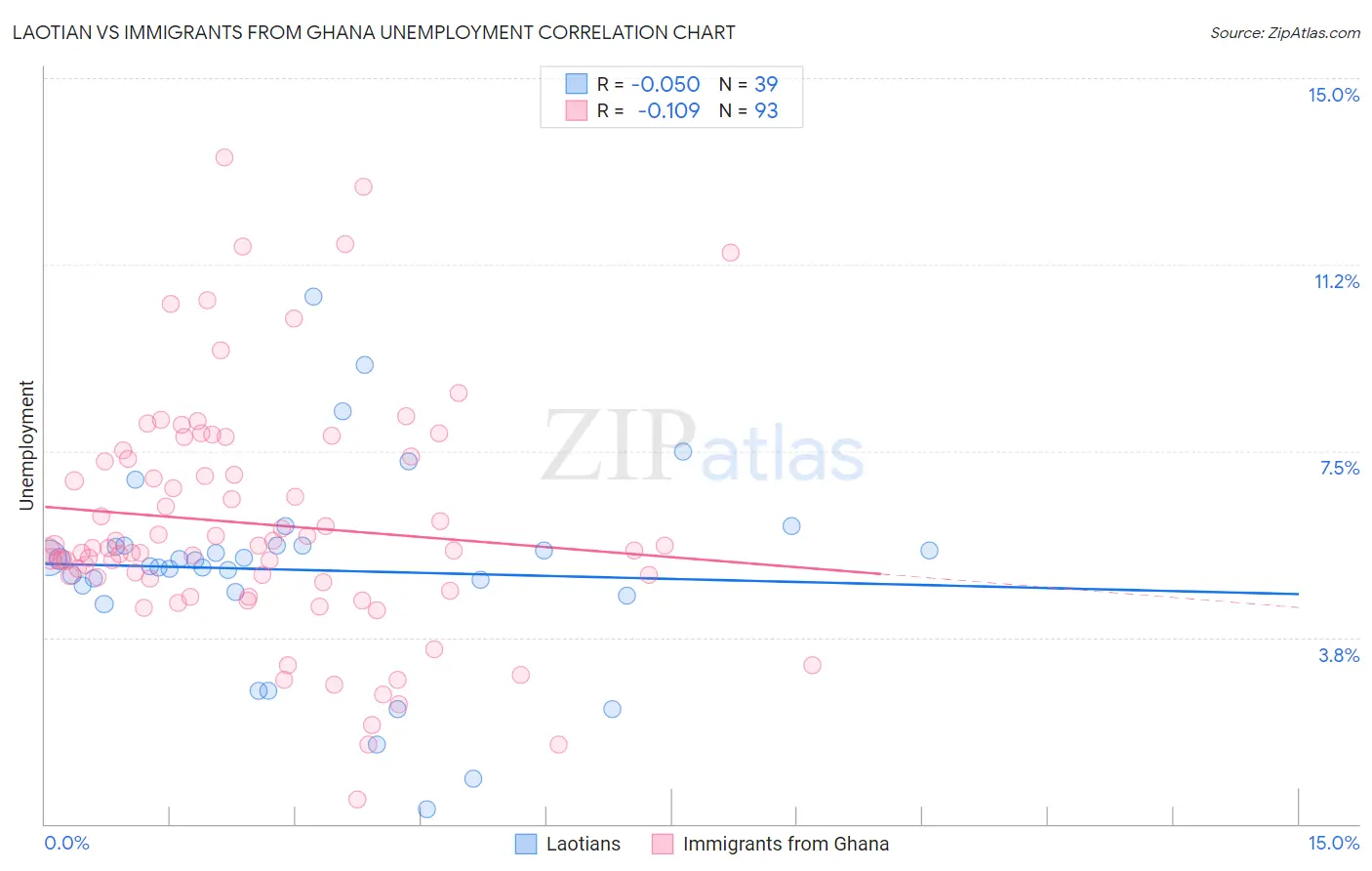 Laotian vs Immigrants from Ghana Unemployment