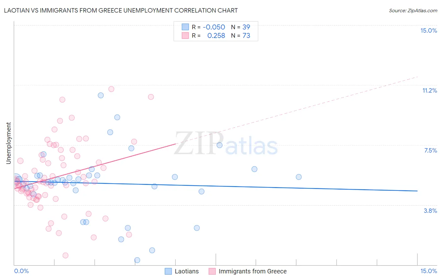 Laotian vs Immigrants from Greece Unemployment